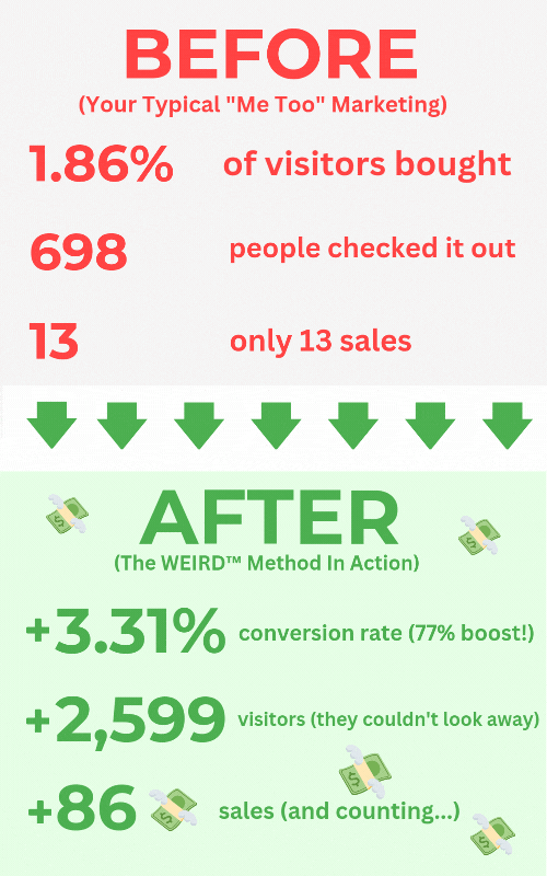 Before and after marketing conversion rate comparison.